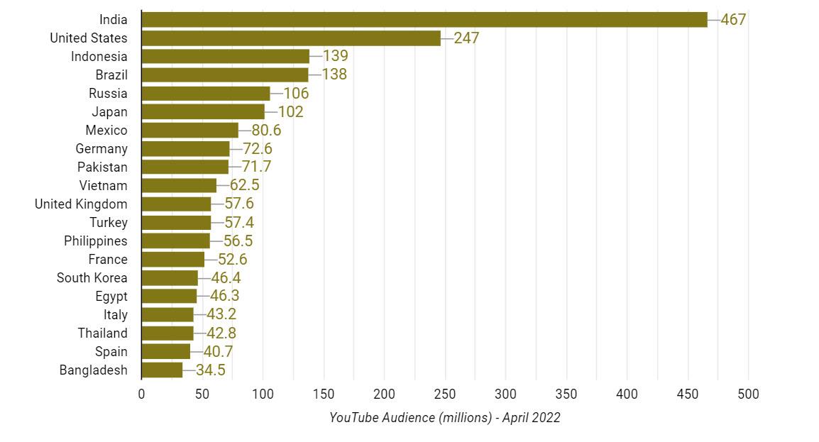 The Global Phenomenon of YouTube Viewership Unveiled