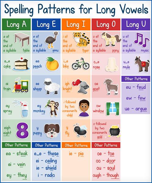 The Science⁣ Behind Vowel Energy Patterns