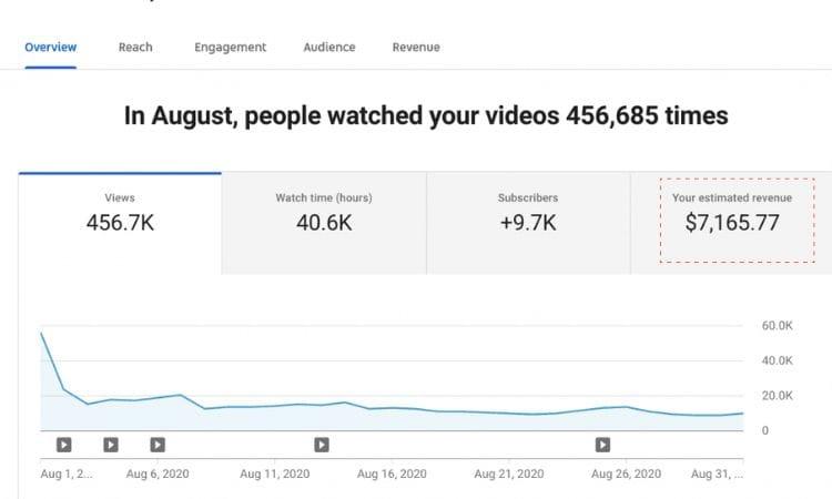 Unlocking YouTube Revenue: How Much You Earn Per View?