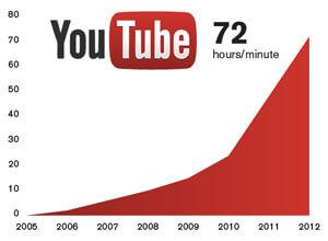 Unlock Rapid YouTube Growth: Farm Subscribers in Just 1 Day!