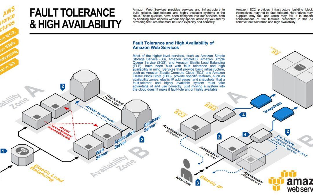 Setting Up Your First Availability Zone: A Straightforward⁤ Approach