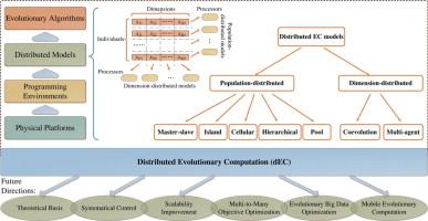 Strategies to Navigate the Landscape of Evolving Algorithms