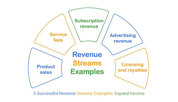 Exploring Revenue Streams ⁤Beyond Ads