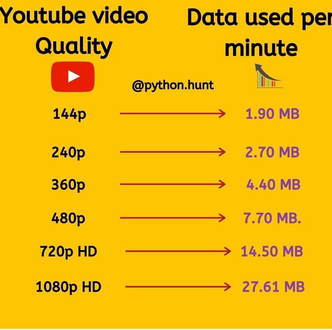 Understanding YouTube’s Data ​Drain and Its Impact on⁣ Your Limit